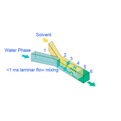 High Pressure Micromix Homogenizer MixGenizer
